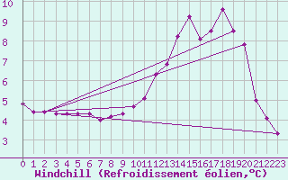 Courbe du refroidissement olien pour Woluwe-Saint-Pierre (Be)