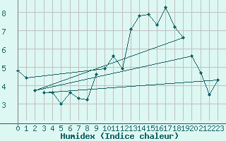 Courbe de l'humidex pour Ancey (21)