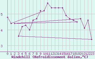 Courbe du refroidissement olien pour Sermange-Erzange (57)