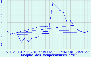 Courbe de tempratures pour La Comella (And)