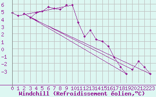 Courbe du refroidissement olien pour Karlstad Flygplats