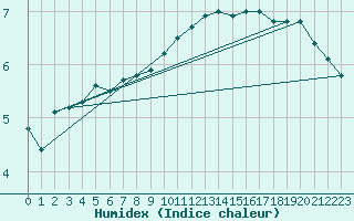 Courbe de l'humidex pour Vernouillet (78)
