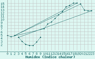 Courbe de l'humidex pour Munte (Be)