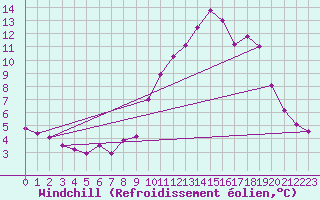 Courbe du refroidissement olien pour Ile de Groix (56)
