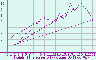 Courbe du refroidissement olien pour Egolzwil