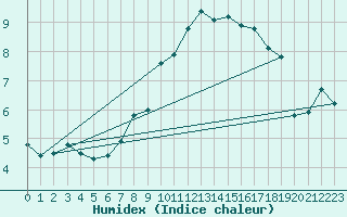 Courbe de l'humidex pour La Fretaz (Sw)