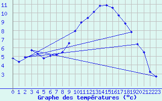 Courbe de tempratures pour Marignane (13)
