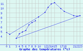 Courbe de tempratures pour Kocevje