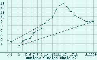 Courbe de l'humidex pour Kocevje