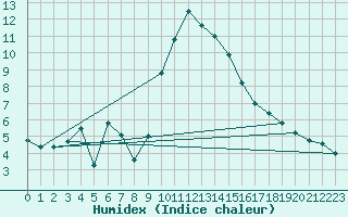 Courbe de l'humidex pour Istres (13)