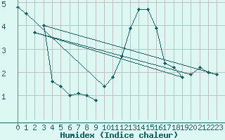 Courbe de l'humidex pour Ble / Mulhouse (68)