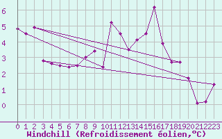 Courbe du refroidissement olien pour Agde (34)