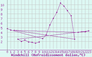 Courbe du refroidissement olien pour Cap de la Hve (76)