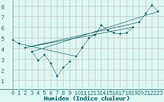 Courbe de l'humidex pour Vitigudino