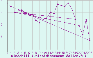 Courbe du refroidissement olien pour Beitem (Be)