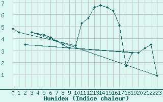 Courbe de l'humidex pour Dunkeswell Aerodrome