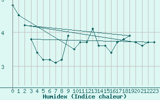 Courbe de l'humidex pour Leuchtturm Kiel