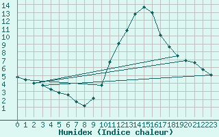 Courbe de l'humidex pour Lerida (Esp)