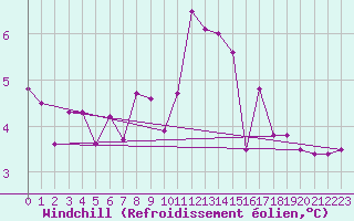 Courbe du refroidissement olien pour Montagnier, Bagnes