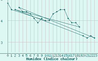 Courbe de l'humidex pour Orlans (45)