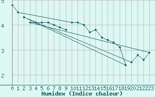 Courbe de l'humidex pour Barth