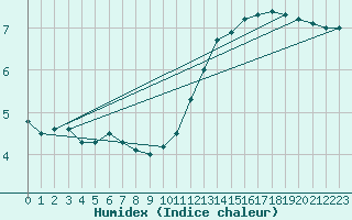 Courbe de l'humidex pour Courcouronnes (91)