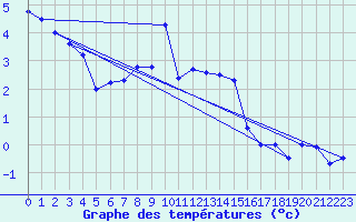 Courbe de tempratures pour Titlis