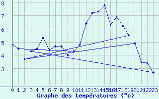 Courbe de tempratures pour Lanvoc (29)