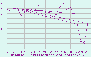 Courbe du refroidissement olien pour Dijon / Longvic (21)