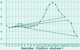 Courbe de l'humidex pour Bourg-Saint-Maurice (73)