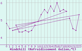 Courbe du refroidissement olien pour Herserange (54)