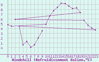 Courbe du refroidissement olien pour Brize Norton