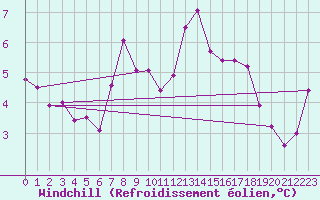 Courbe du refroidissement olien pour Sniezka