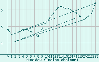 Courbe de l'humidex pour San Chierlo (It)