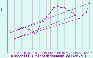 Courbe du refroidissement olien pour San Chierlo (It)
