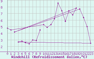 Courbe du refroidissement olien pour Fagernes Leirin