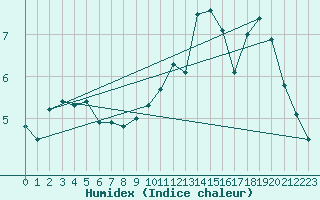 Courbe de l'humidex pour Cherbourg (50)