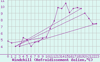 Courbe du refroidissement olien pour Weybourne