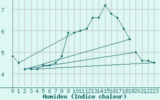 Courbe de l'humidex pour Edinburgh (UK)