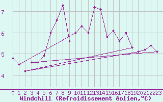 Courbe du refroidissement olien pour Sule Skerry