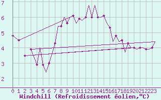 Courbe du refroidissement olien pour Guernesey (UK)