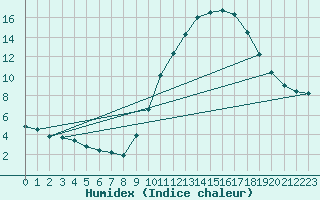 Courbe de l'humidex pour Als (30)