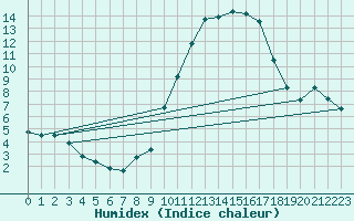 Courbe de l'humidex pour Forceville (80)