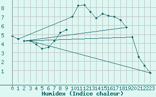 Courbe de l'humidex pour Oberstdorf
