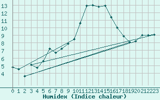 Courbe de l'humidex pour Calamocha