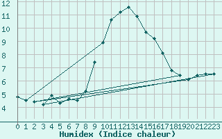 Courbe de l'humidex pour Navacerrada