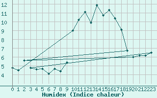 Courbe de l'humidex pour Cherbourg (50)