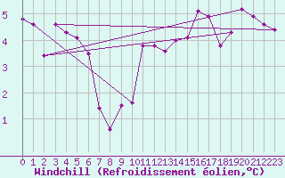 Courbe du refroidissement olien pour Sombor