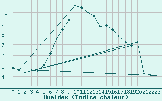 Courbe de l'humidex pour Charleville-Mzires (08)