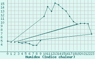 Courbe de l'humidex pour Cavalaire-sur-Mer (83)